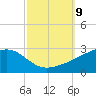 Turkey Creek tide chart for Saturday, October 9, 2021