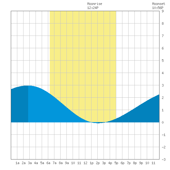 Turkey Creek tide chart for Wednesday, November 10, 2021