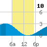 Turkey Creek tide chart for Wednesday, November 10, 2021
