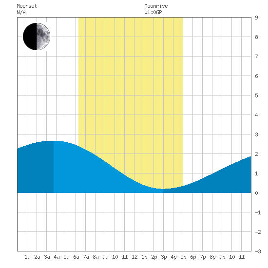 Turkey Creek tide chart for Thursday, November 11, 2021