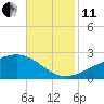 Turkey Creek tide chart for Thursday, November 11, 2021