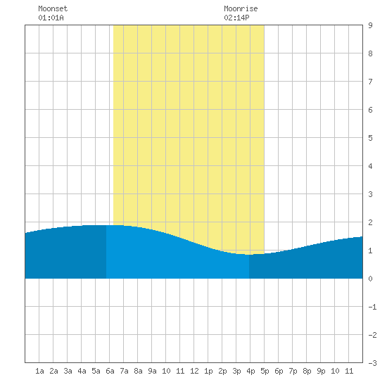 Turkey Creek tide chart for Saturday, November 13, 2021
