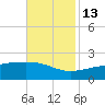 Turkey Creek tide chart for Saturday, November 13, 2021