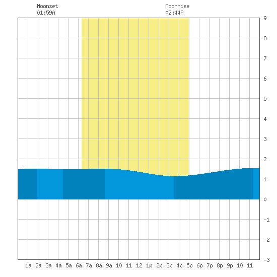 Turkey Creek tide chart for Sunday, November 14, 2021
