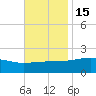 Turkey Creek tide chart for Monday, November 15, 2021