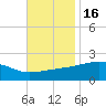 Turkey Creek tide chart for Tuesday, November 16, 2021