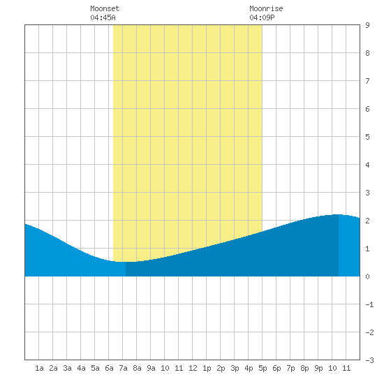 Turkey Creek tide chart for Wednesday, November 17, 2021