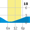 Turkey Creek tide chart for Thursday, November 18, 2021