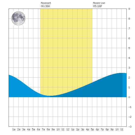 Turkey Creek tide chart for Friday, November 19, 2021