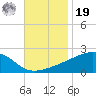 Turkey Creek tide chart for Friday, November 19, 2021