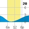 Turkey Creek tide chart for Saturday, November 20, 2021
