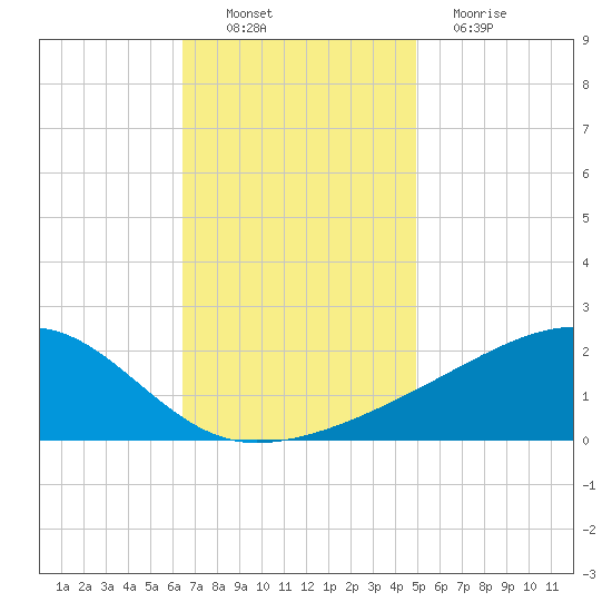 Turkey Creek tide chart for Sunday, November 21, 2021