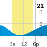 Turkey Creek tide chart for Sunday, November 21, 2021