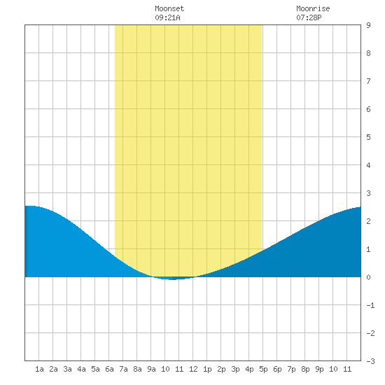 Turkey Creek tide chart for Monday, November 22, 2021