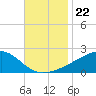 Turkey Creek tide chart for Monday, November 22, 2021