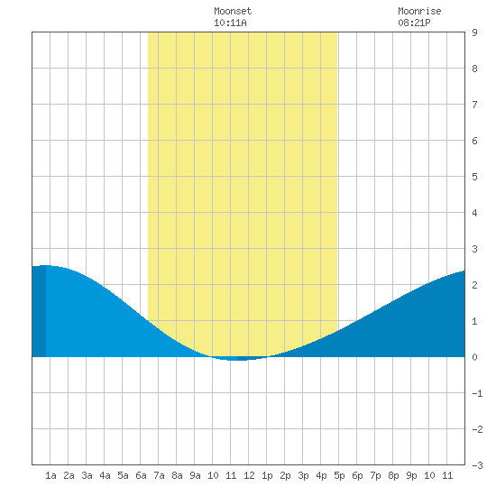 Turkey Creek tide chart for Tuesday, November 23, 2021