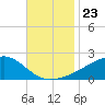 Turkey Creek tide chart for Tuesday, November 23, 2021