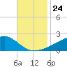 Turkey Creek tide chart for Wednesday, November 24, 2021
