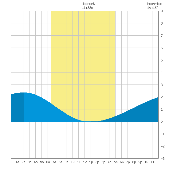 Turkey Creek tide chart for Thursday, November 25, 2021