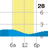 Turkey Creek tide chart for Sunday, November 28, 2021