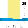 Turkey Creek tide chart for Monday, November 29, 2021