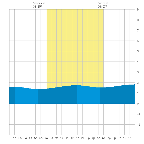 Turkey Creek tide chart for Tuesday, November 2, 2021