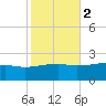 Turkey Creek tide chart for Tuesday, November 2, 2021