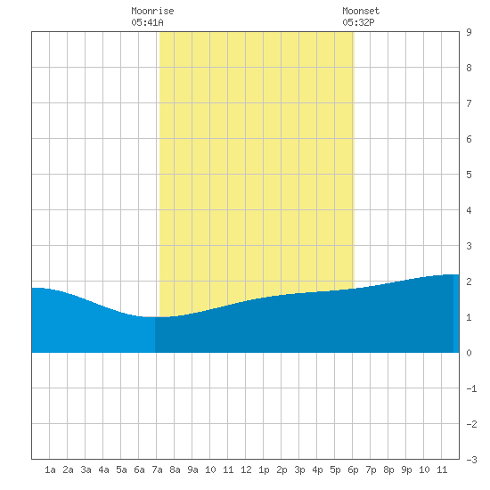 Turkey Creek tide chart for Wednesday, November 3, 2021