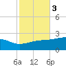 Turkey Creek tide chart for Wednesday, November 3, 2021