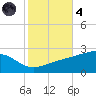 Turkey Creek tide chart for Thursday, November 4, 2021