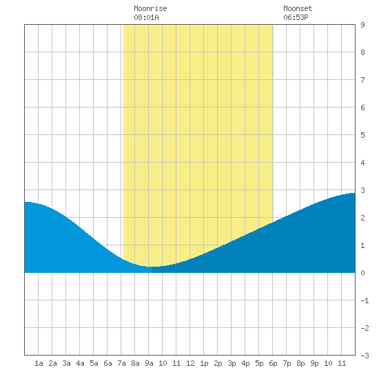 Turkey Creek tide chart for Friday, November 5, 2021