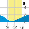 Turkey Creek tide chart for Friday, November 5, 2021