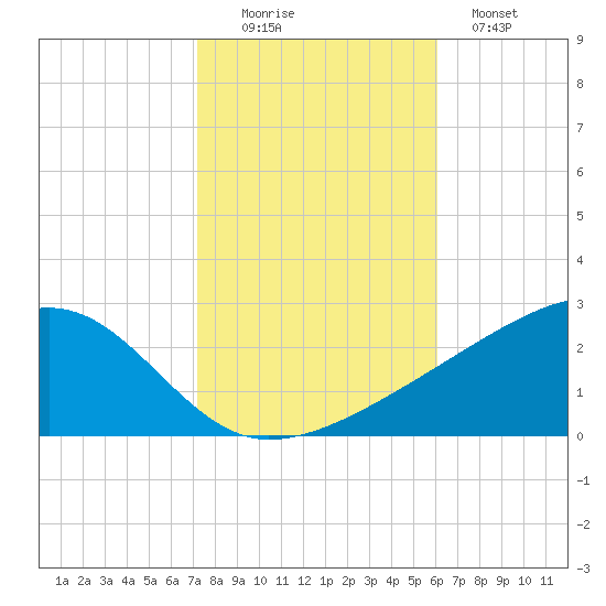 Turkey Creek tide chart for Saturday, November 6, 2021