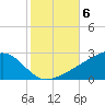 Turkey Creek tide chart for Saturday, November 6, 2021