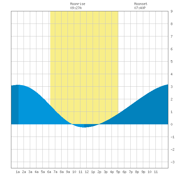Turkey Creek tide chart for Sunday, November 7, 2021