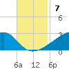 Turkey Creek tide chart for Sunday, November 7, 2021
