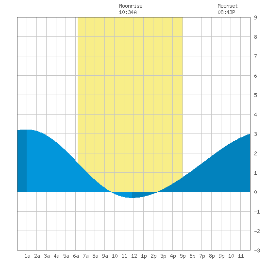 Turkey Creek tide chart for Monday, November 8, 2021