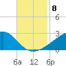 Turkey Creek tide chart for Monday, November 8, 2021