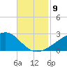 Turkey Creek tide chart for Tuesday, November 9, 2021