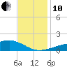 Turkey Creek tide chart for Friday, December 10, 2021