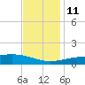 Turkey Creek tide chart for Saturday, December 11, 2021