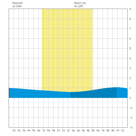 Turkey Creek tide chart for Sunday, December 12, 2021