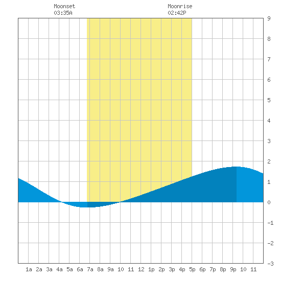 Turkey Creek tide chart for Wednesday, December 15, 2021