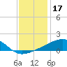 Turkey Creek tide chart for Friday, December 17, 2021