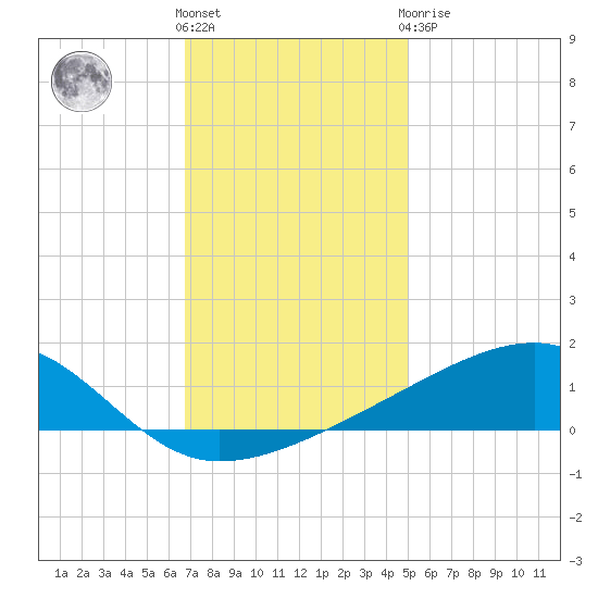 Turkey Creek tide chart for Saturday, December 18, 2021