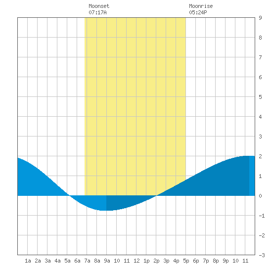 Turkey Creek tide chart for Sunday, December 19, 2021