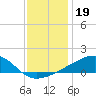 Turkey Creek tide chart for Sunday, December 19, 2021