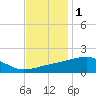 Turkey Creek tide chart for Wednesday, December 1, 2021