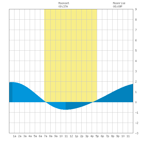 Turkey Creek tide chart for Wednesday, December 22, 2021