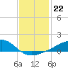 Turkey Creek tide chart for Wednesday, December 22, 2021